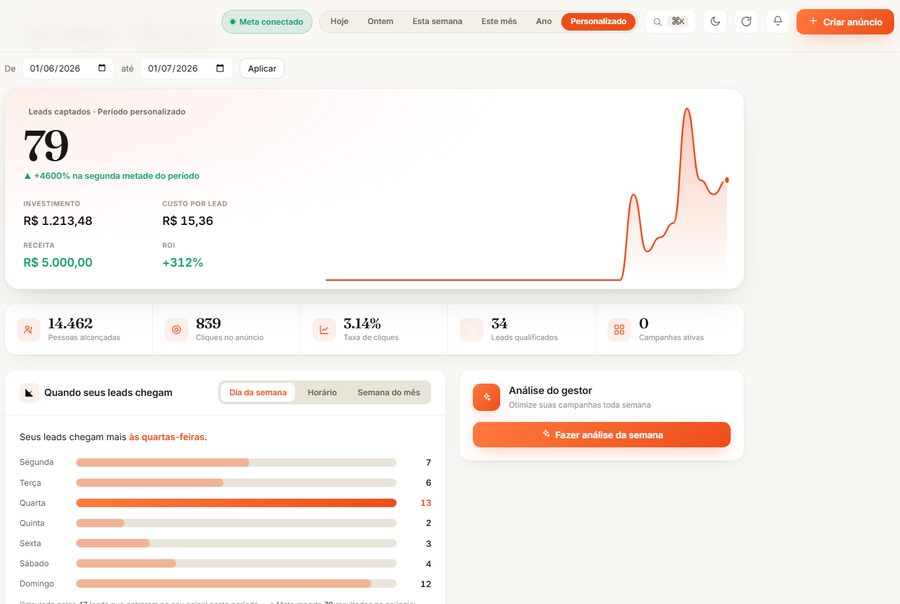 Painel Bravun de um cliente real: 79 leads, custo por lead R$15,36, R$5.000 em honorários, retorno +312%